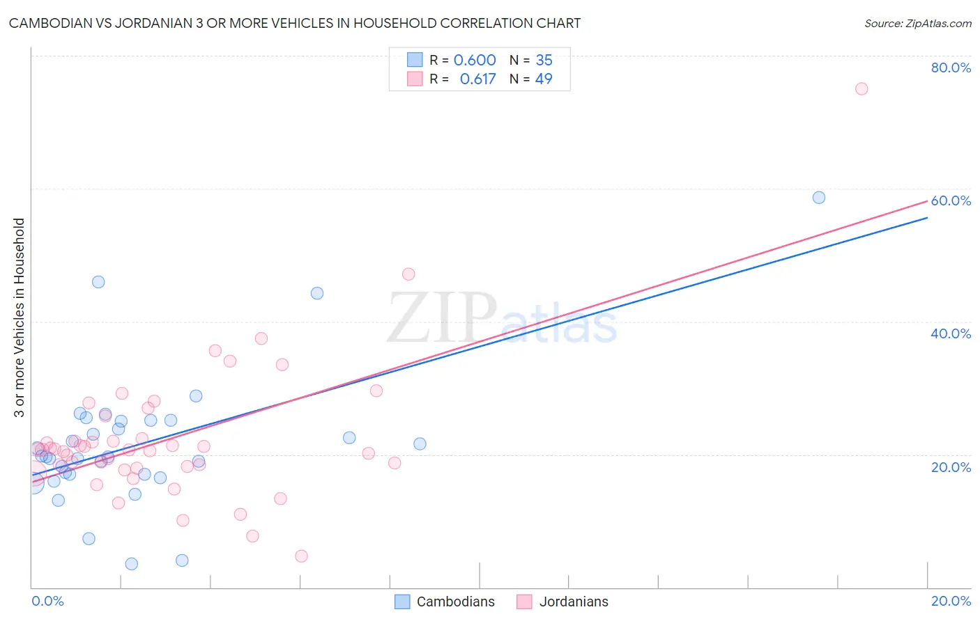 Cambodian vs Jordanian 3 or more Vehicles in Household