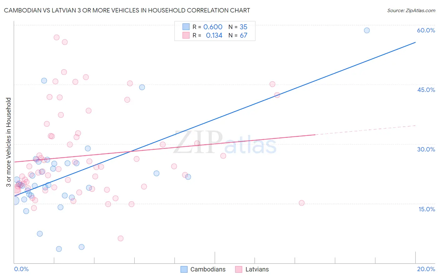 Cambodian vs Latvian 3 or more Vehicles in Household