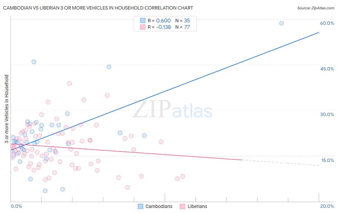 Cambodian vs Liberian 3 or more Vehicles in Household