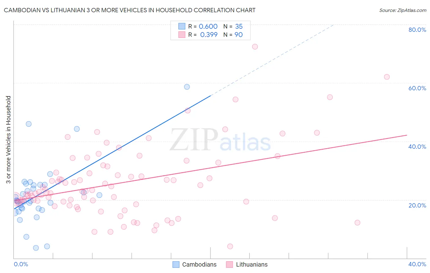 Cambodian vs Lithuanian 3 or more Vehicles in Household