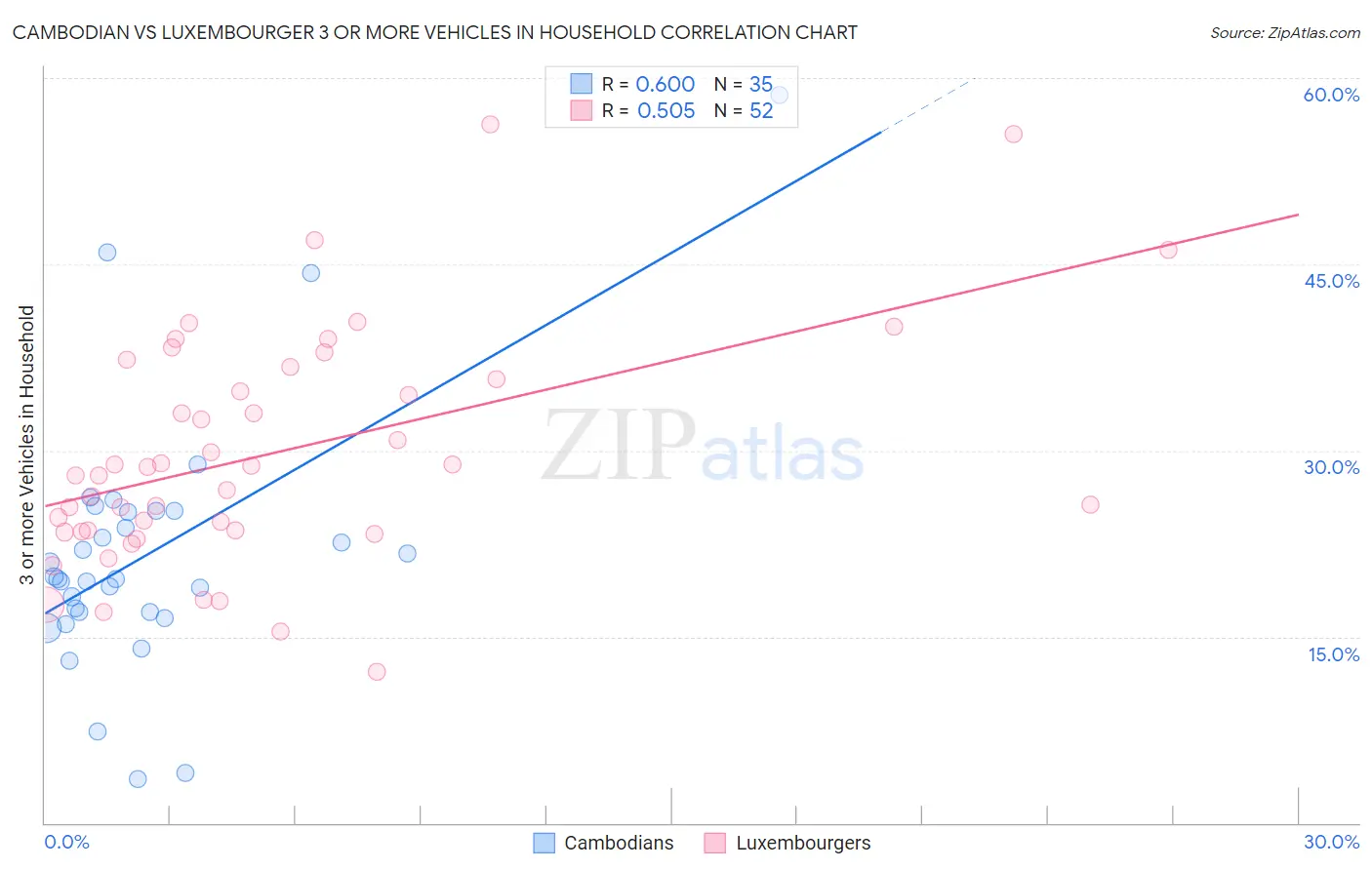 Cambodian vs Luxembourger 3 or more Vehicles in Household