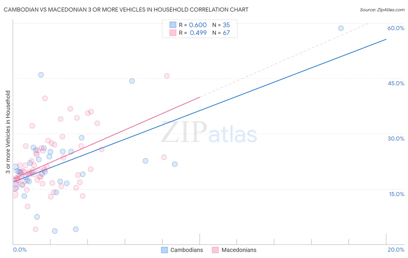 Cambodian vs Macedonian 3 or more Vehicles in Household