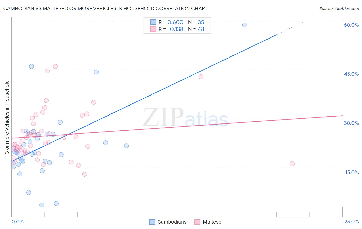 Cambodian vs Maltese 3 or more Vehicles in Household