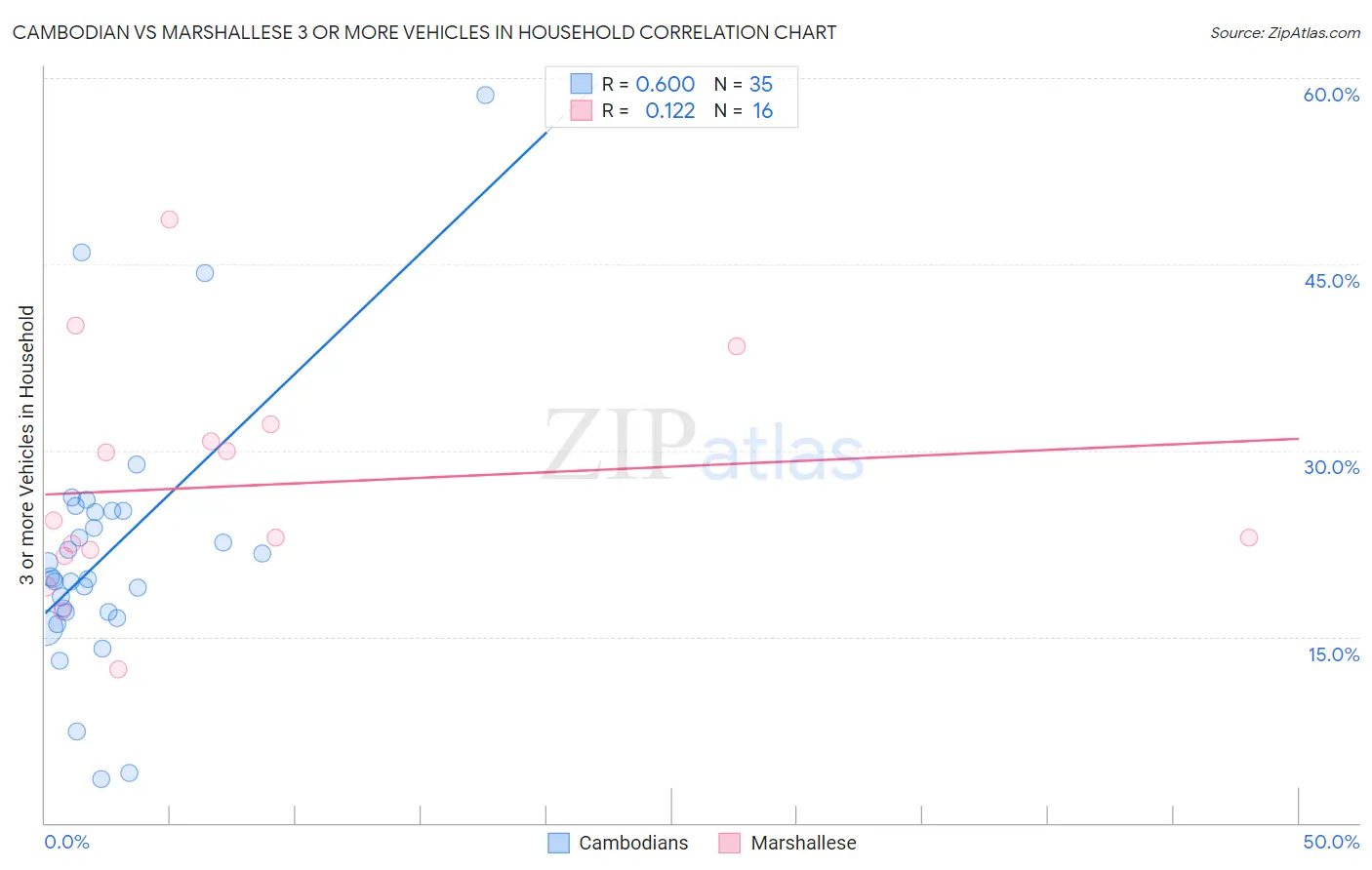 Cambodian vs Marshallese 3 or more Vehicles in Household