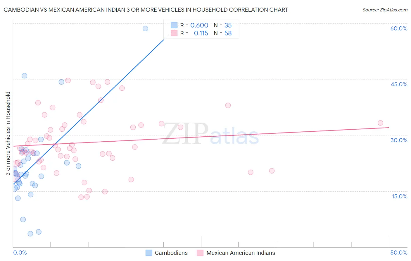 Cambodian vs Mexican American Indian 3 or more Vehicles in Household