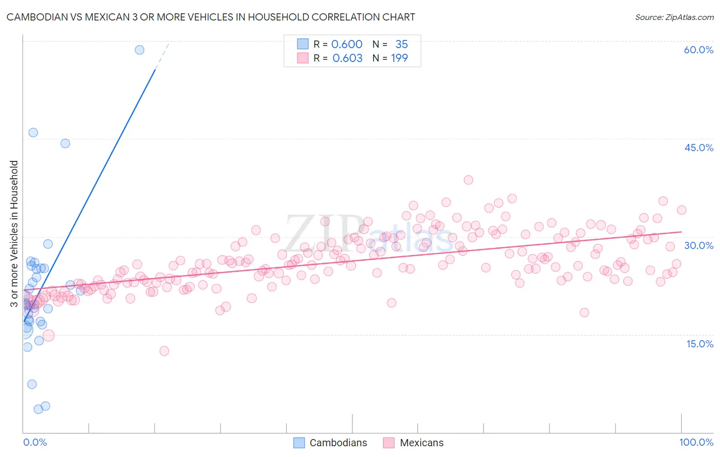 Cambodian vs Mexican 3 or more Vehicles in Household
