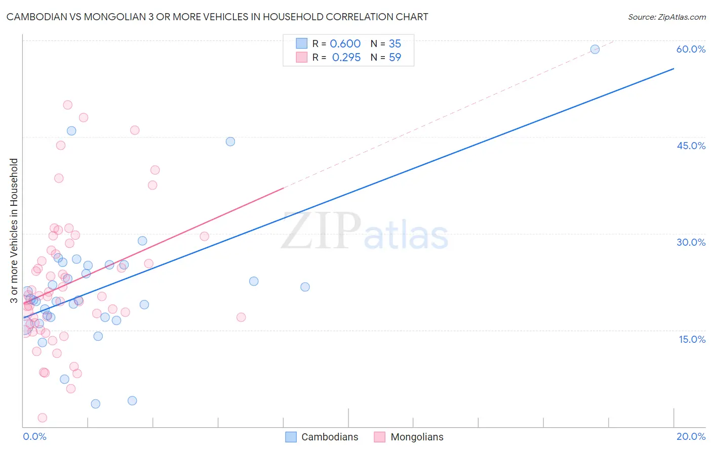 Cambodian vs Mongolian 3 or more Vehicles in Household