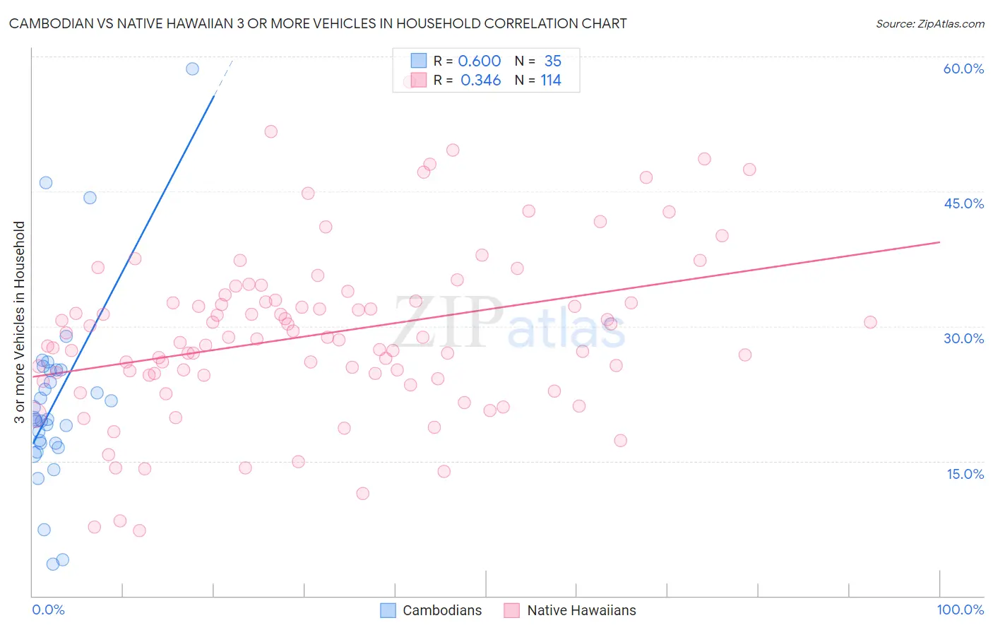 Cambodian vs Native Hawaiian 3 or more Vehicles in Household
