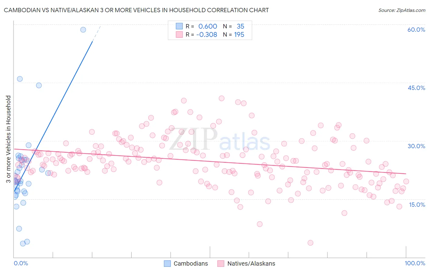 Cambodian vs Native/Alaskan 3 or more Vehicles in Household