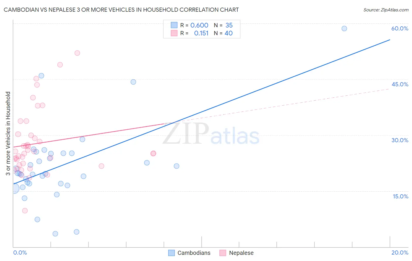 Cambodian vs Nepalese 3 or more Vehicles in Household