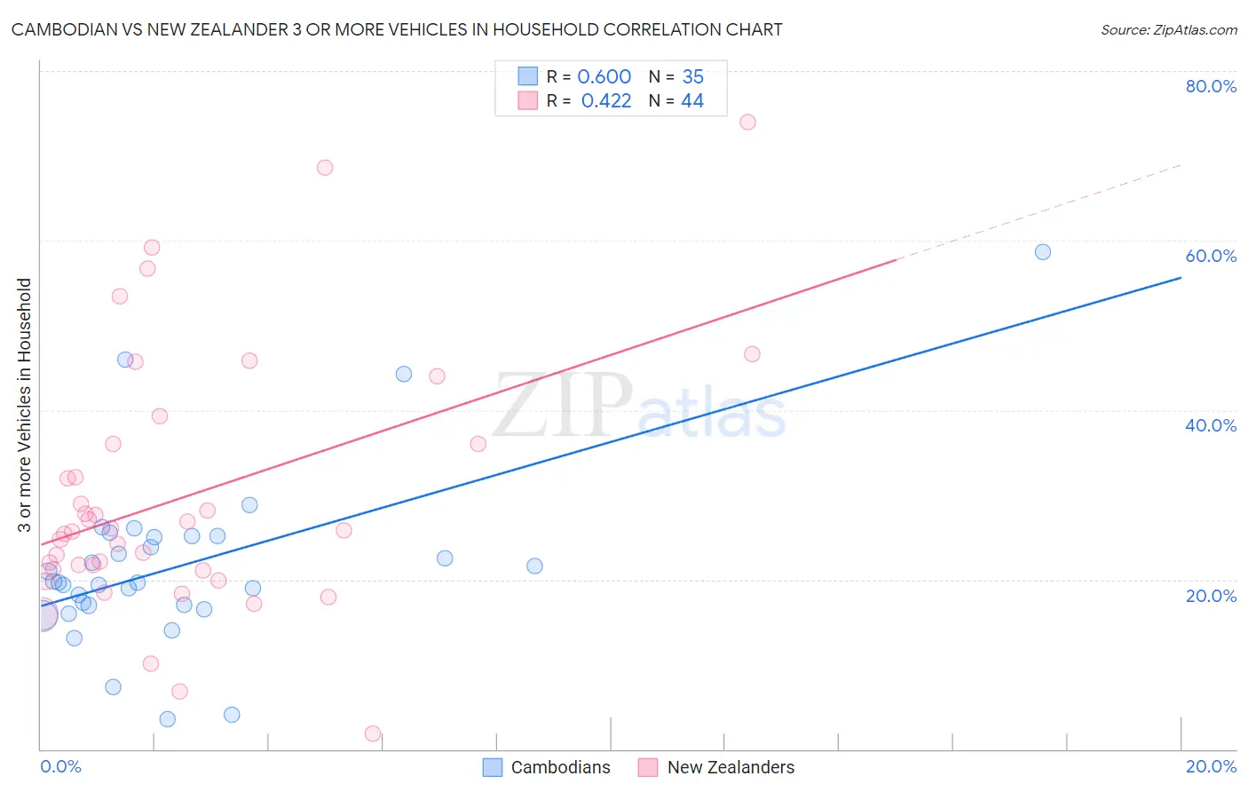 Cambodian vs New Zealander 3 or more Vehicles in Household