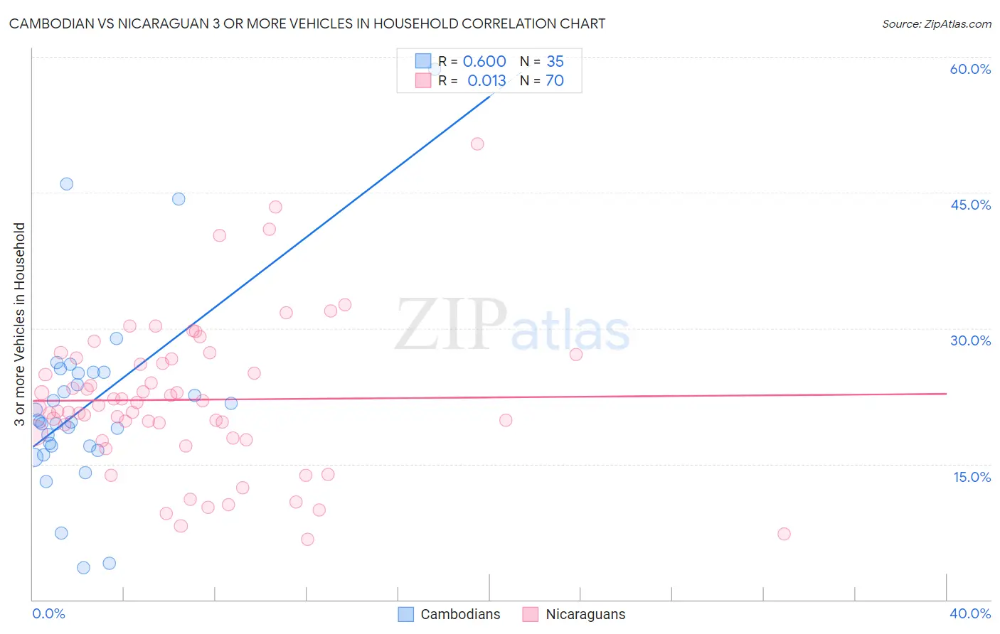 Cambodian vs Nicaraguan 3 or more Vehicles in Household