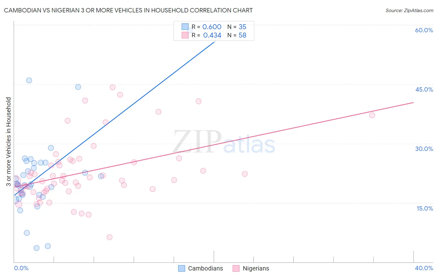 Cambodian vs Nigerian 3 or more Vehicles in Household