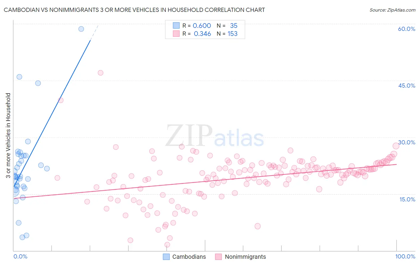 Cambodian vs Nonimmigrants 3 or more Vehicles in Household