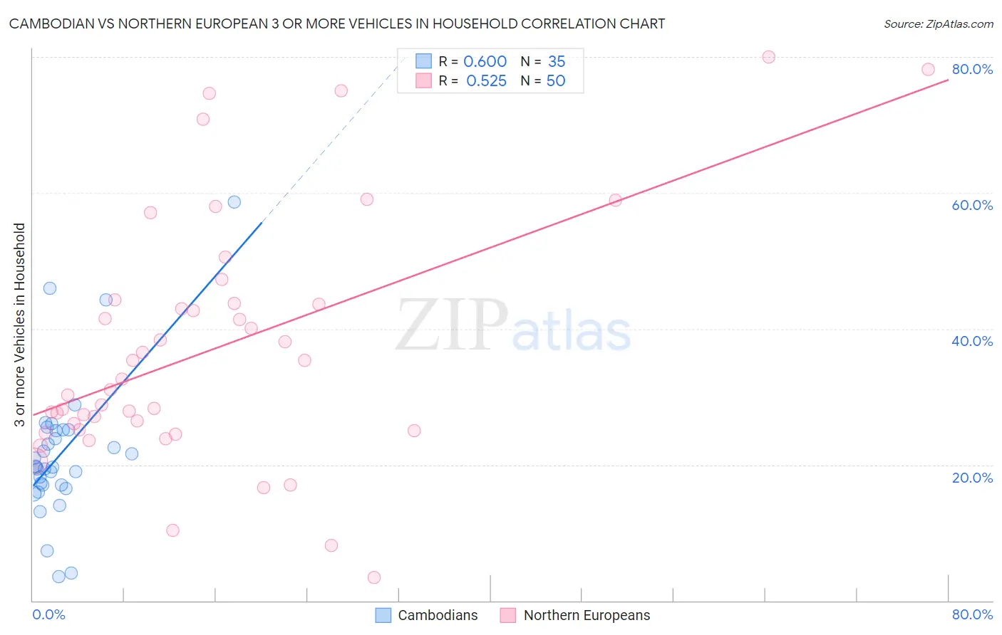 Cambodian vs Northern European 3 or more Vehicles in Household