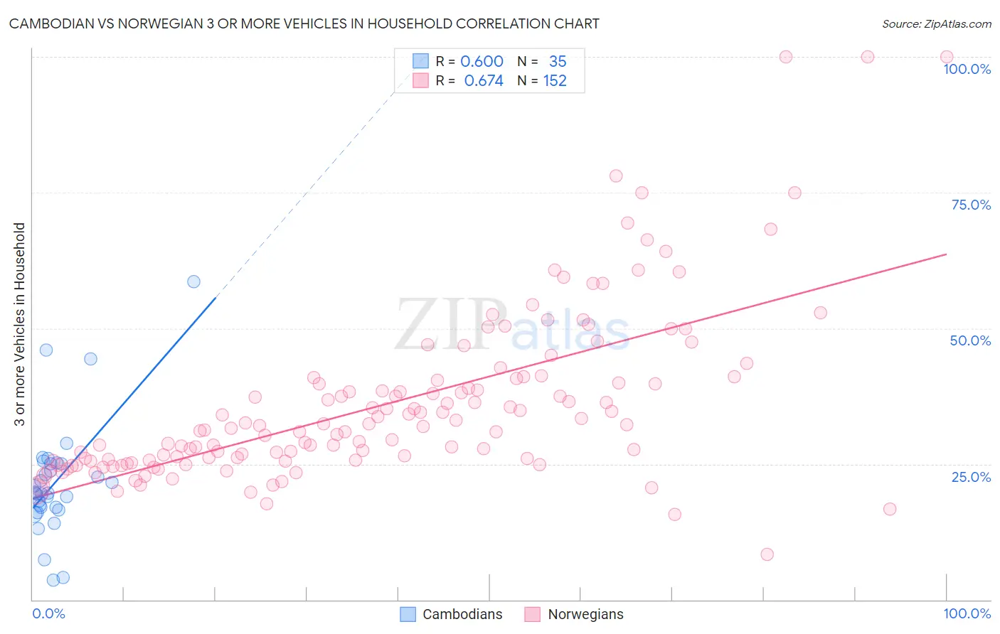 Cambodian vs Norwegian 3 or more Vehicles in Household