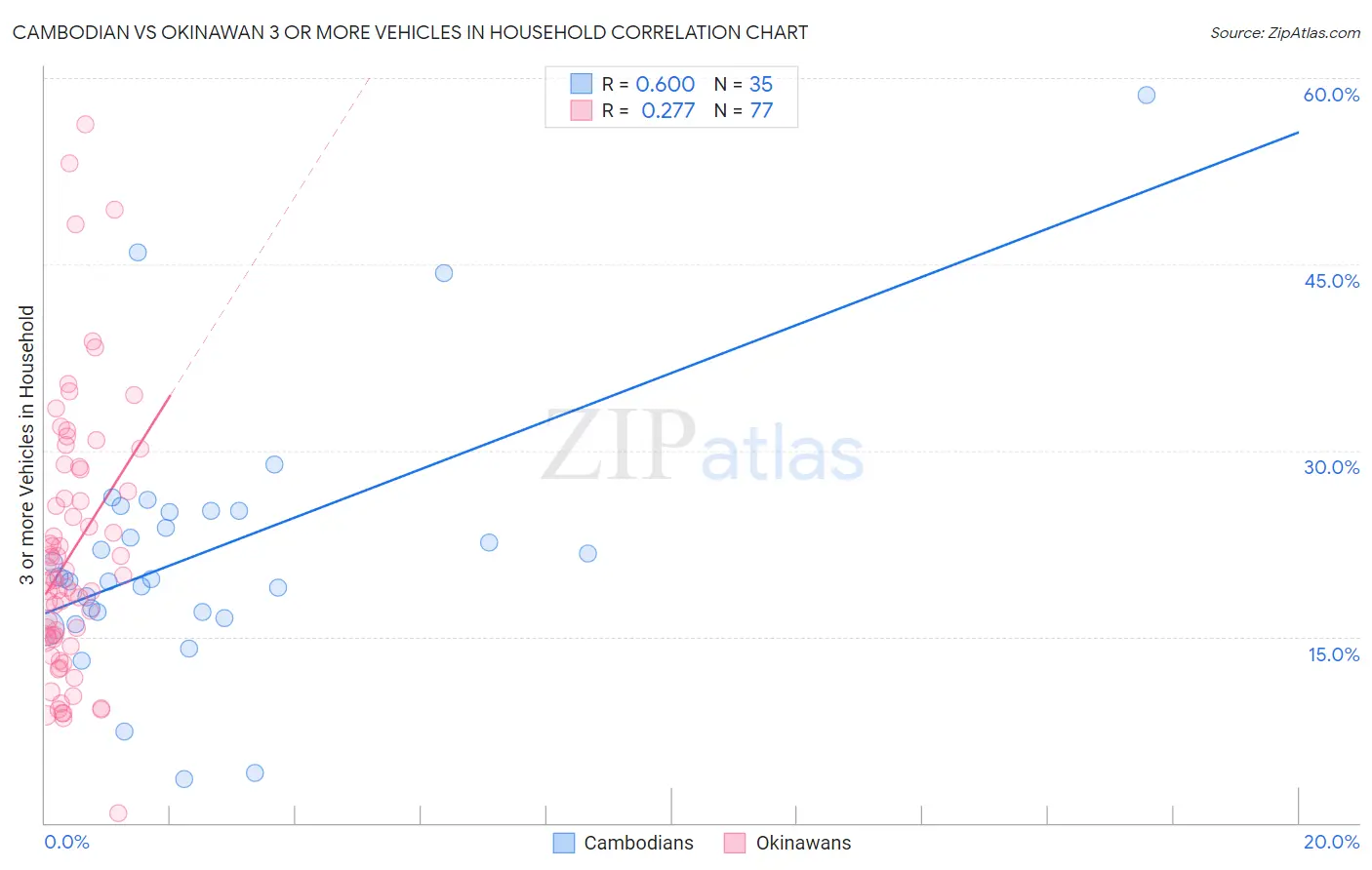 Cambodian vs Okinawan 3 or more Vehicles in Household