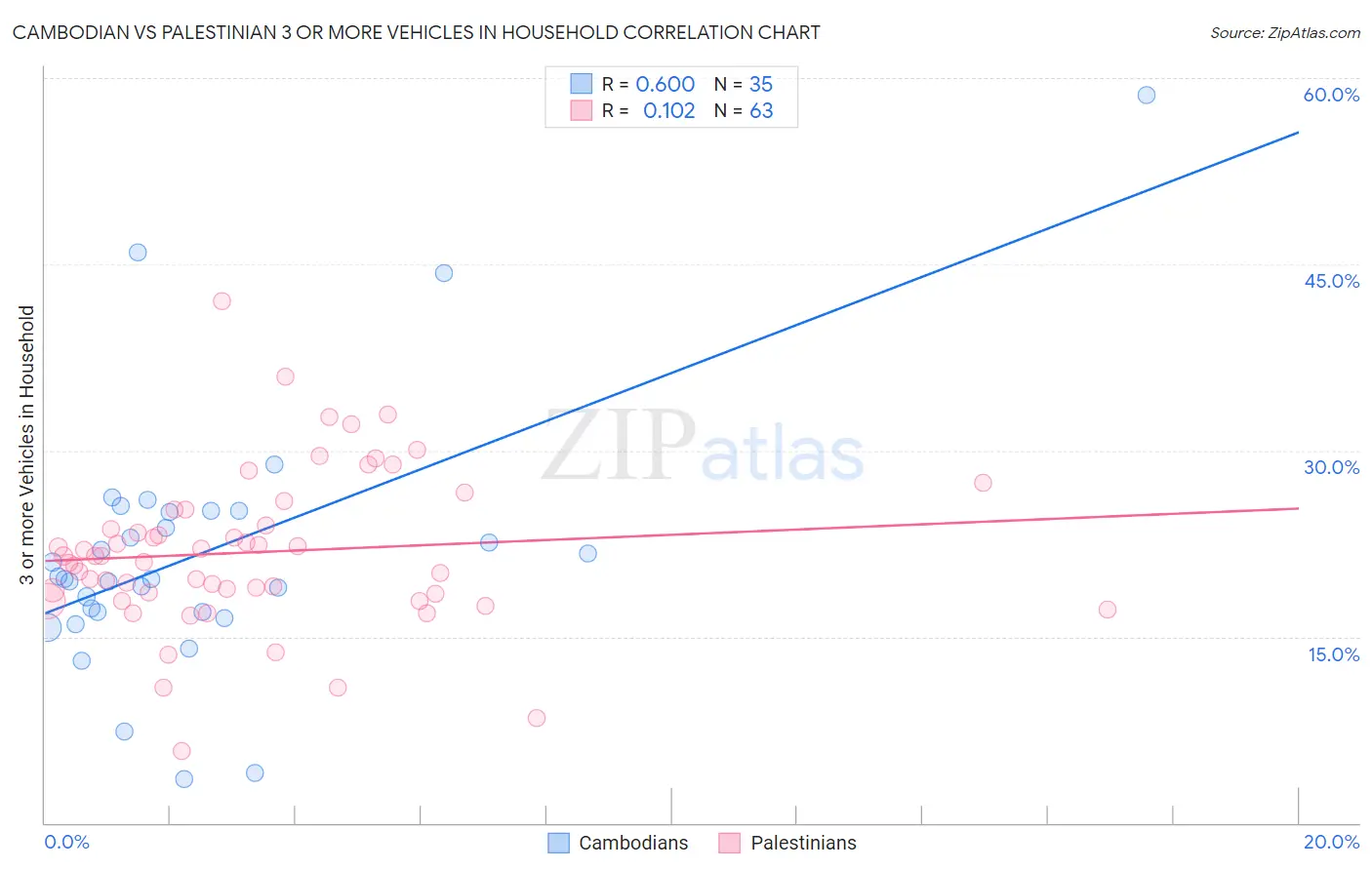 Cambodian vs Palestinian 3 or more Vehicles in Household