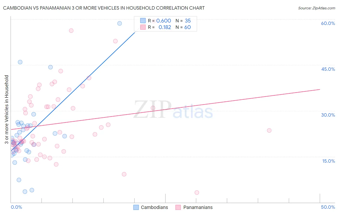 Cambodian vs Panamanian 3 or more Vehicles in Household