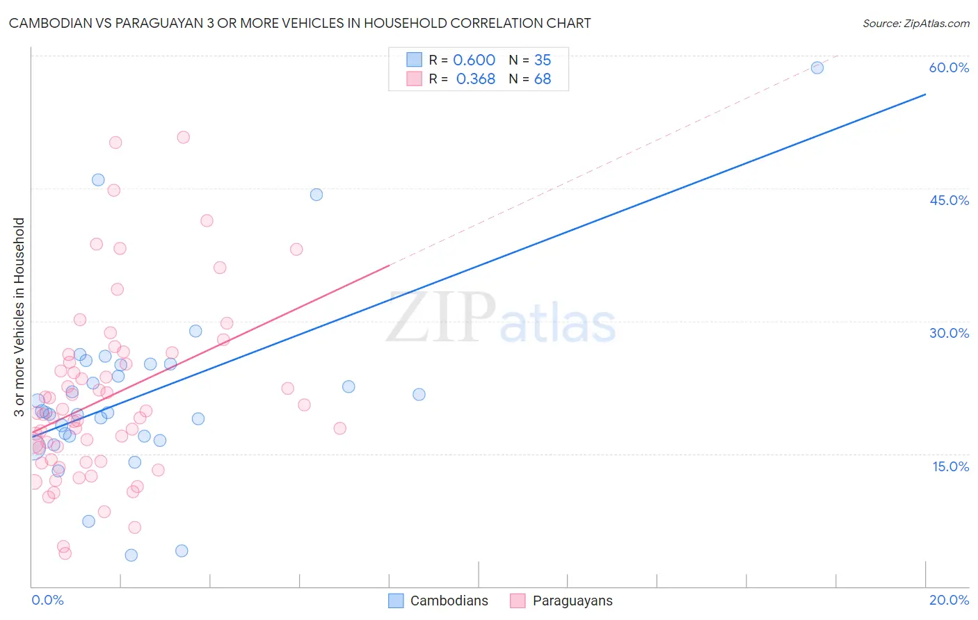 Cambodian vs Paraguayan 3 or more Vehicles in Household