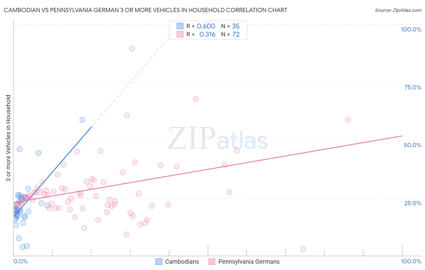 Cambodian vs Pennsylvania German 3 or more Vehicles in Household