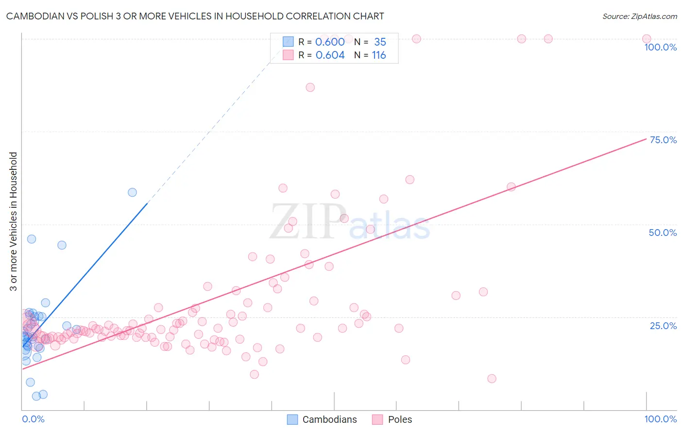 Cambodian vs Polish 3 or more Vehicles in Household