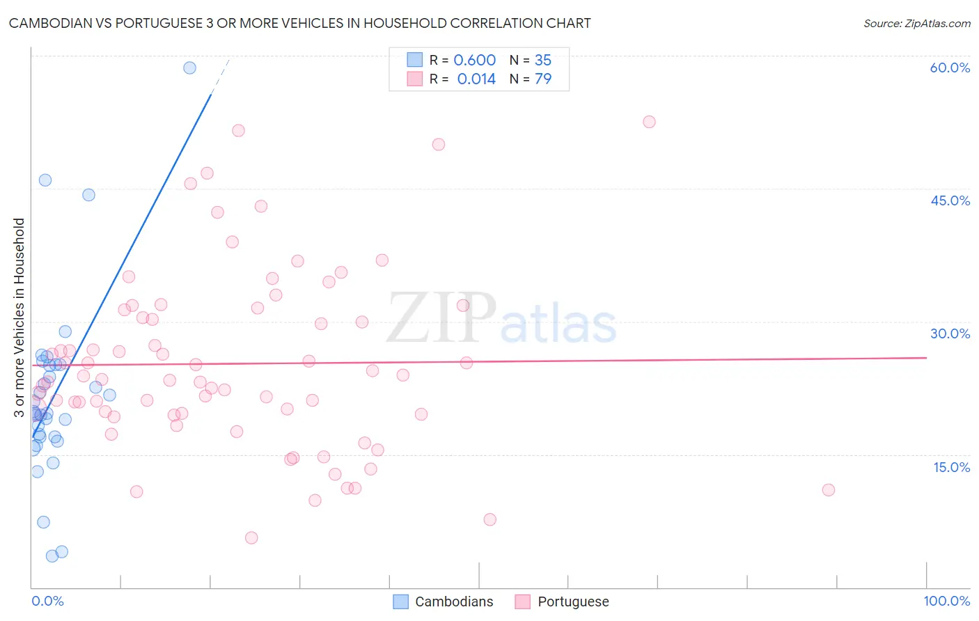 Cambodian vs Portuguese 3 or more Vehicles in Household