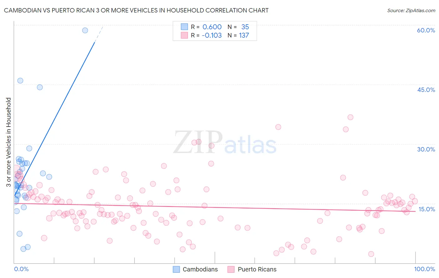 Cambodian vs Puerto Rican 3 or more Vehicles in Household