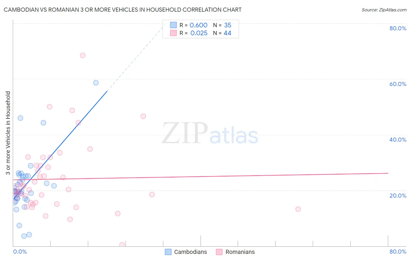 Cambodian vs Romanian 3 or more Vehicles in Household