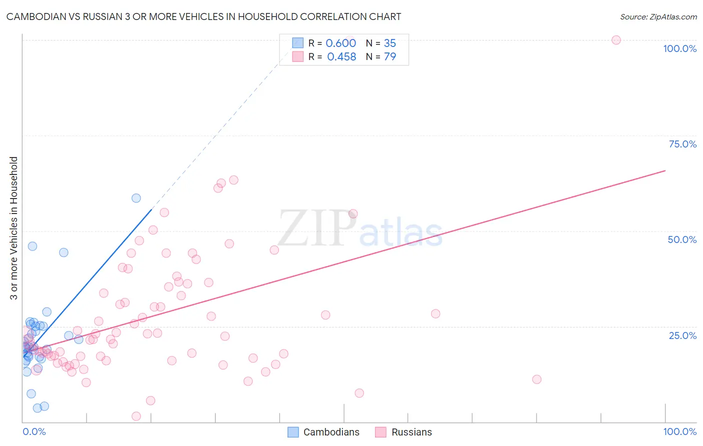 Cambodian vs Russian 3 or more Vehicles in Household