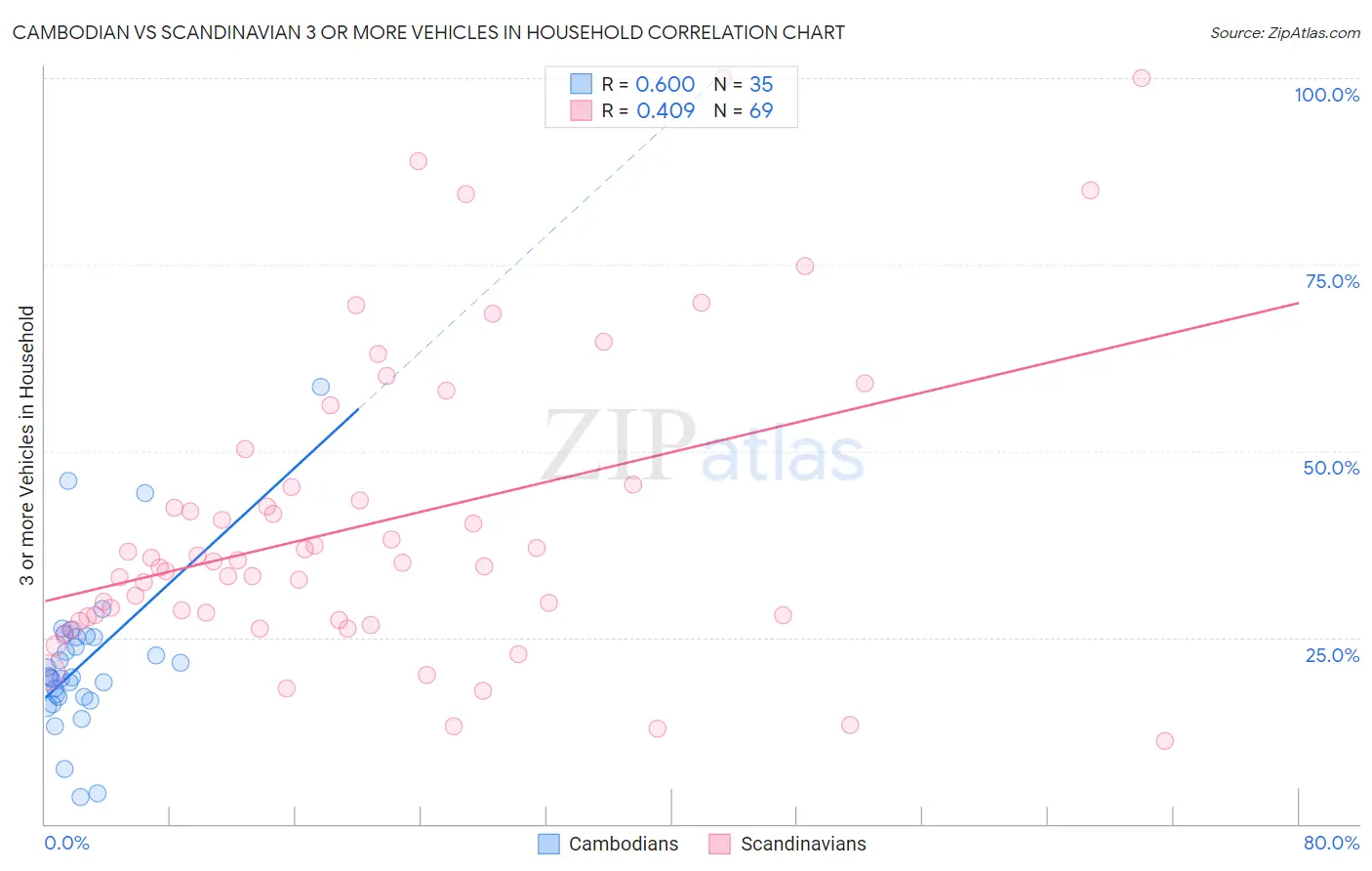 Cambodian vs Scandinavian 3 or more Vehicles in Household