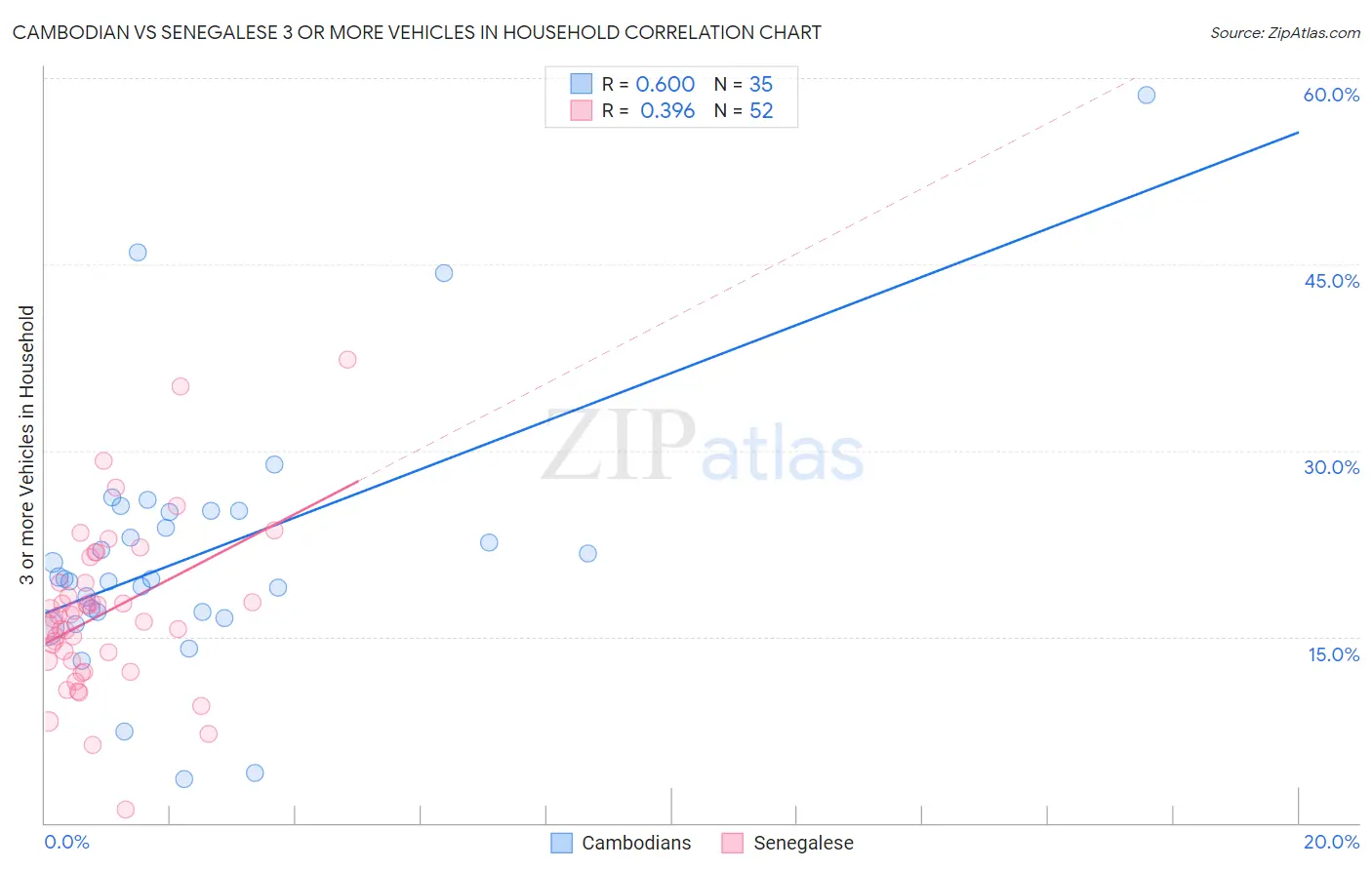 Cambodian vs Senegalese 3 or more Vehicles in Household