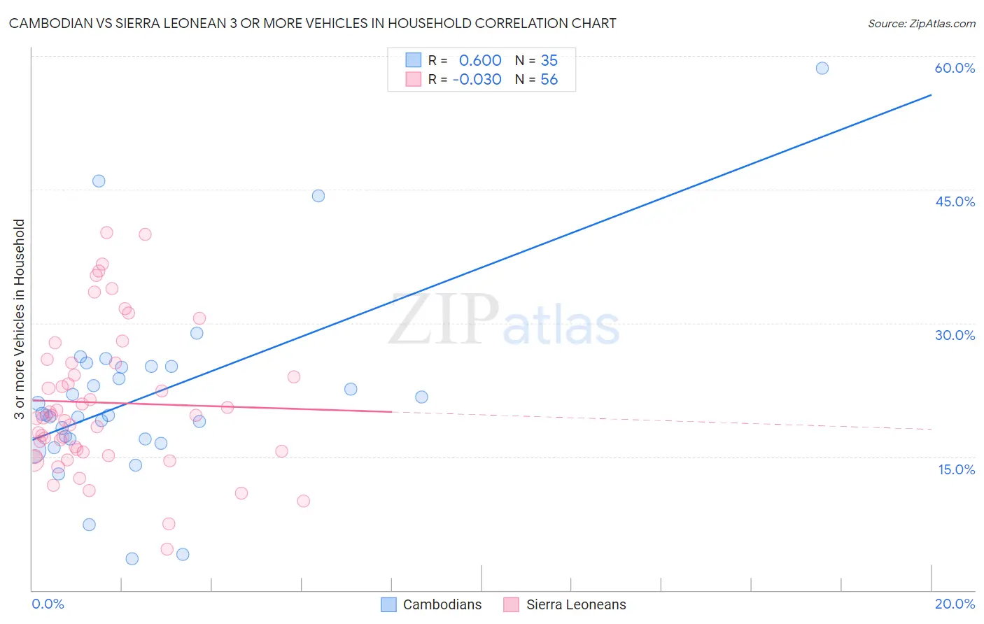 Cambodian vs Sierra Leonean 3 or more Vehicles in Household