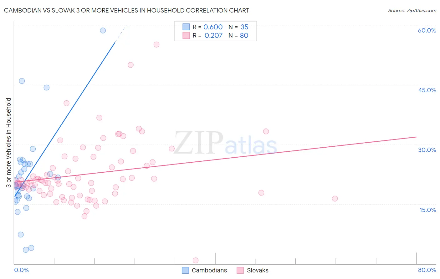 Cambodian vs Slovak 3 or more Vehicles in Household