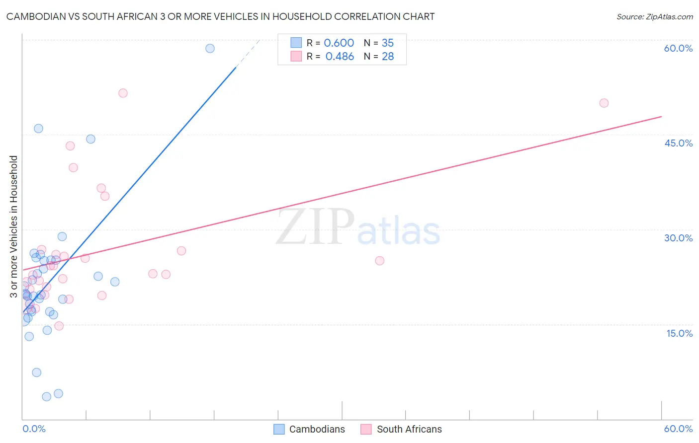 Cambodian vs South African 3 or more Vehicles in Household