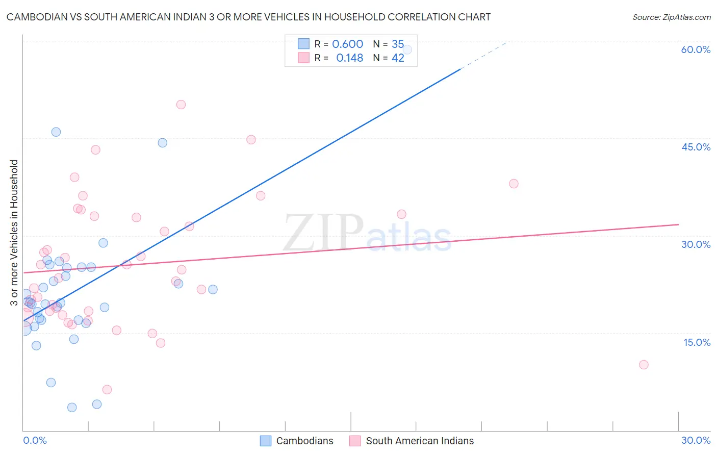 Cambodian vs South American Indian 3 or more Vehicles in Household