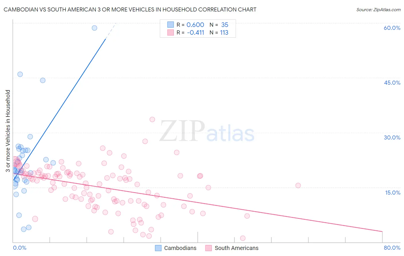 Cambodian vs South American 3 or more Vehicles in Household