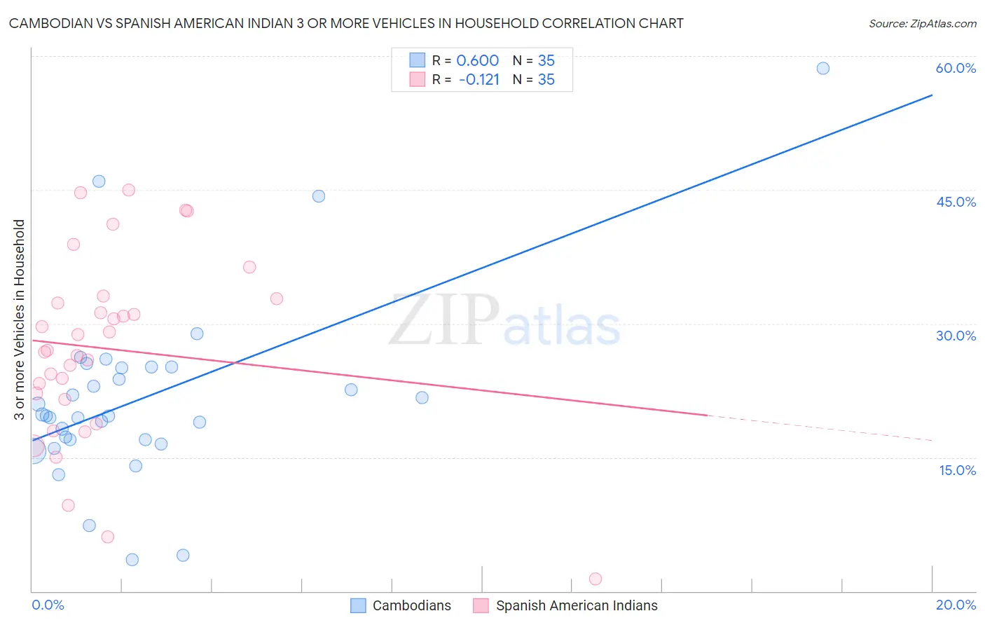 Cambodian vs Spanish American Indian 3 or more Vehicles in Household