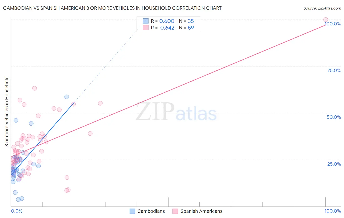 Cambodian vs Spanish American 3 or more Vehicles in Household