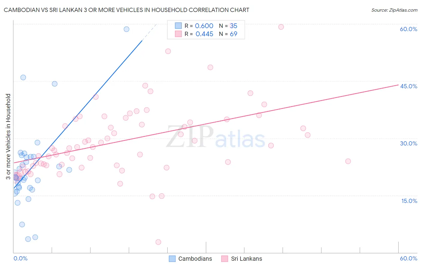 Cambodian vs Sri Lankan 3 or more Vehicles in Household