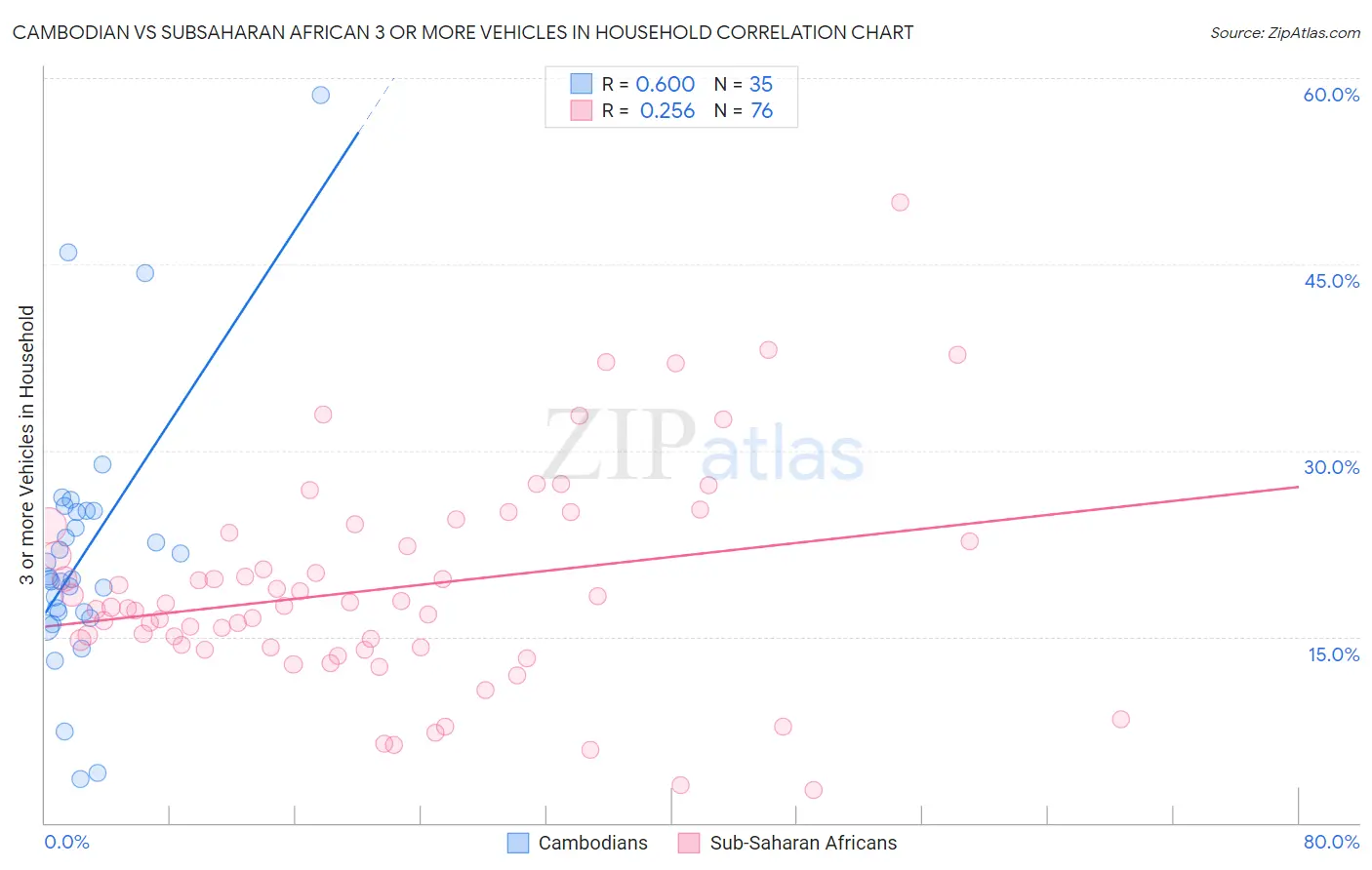 Cambodian vs Subsaharan African 3 or more Vehicles in Household