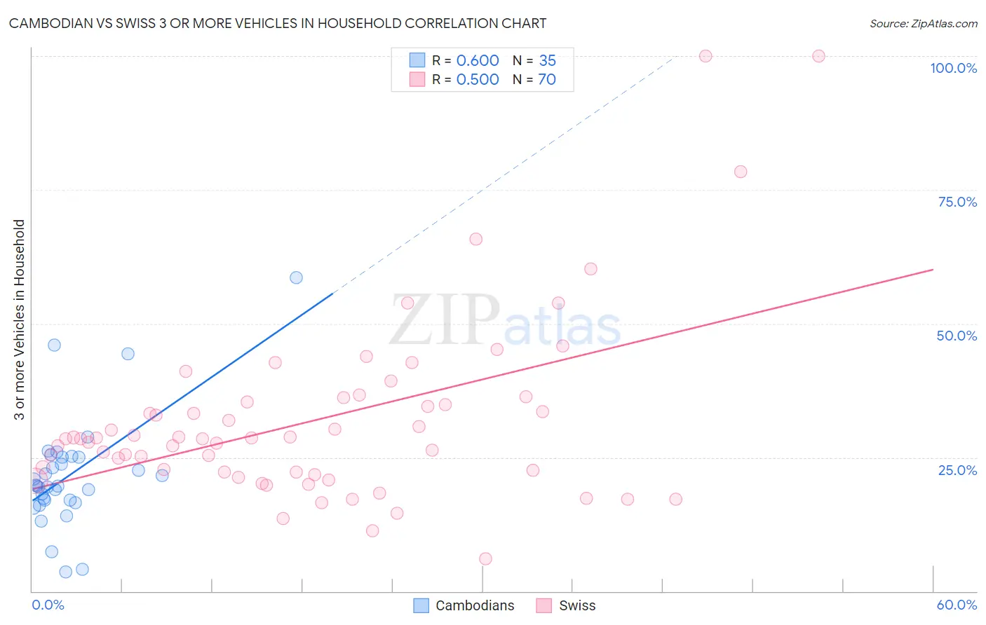 Cambodian vs Swiss 3 or more Vehicles in Household