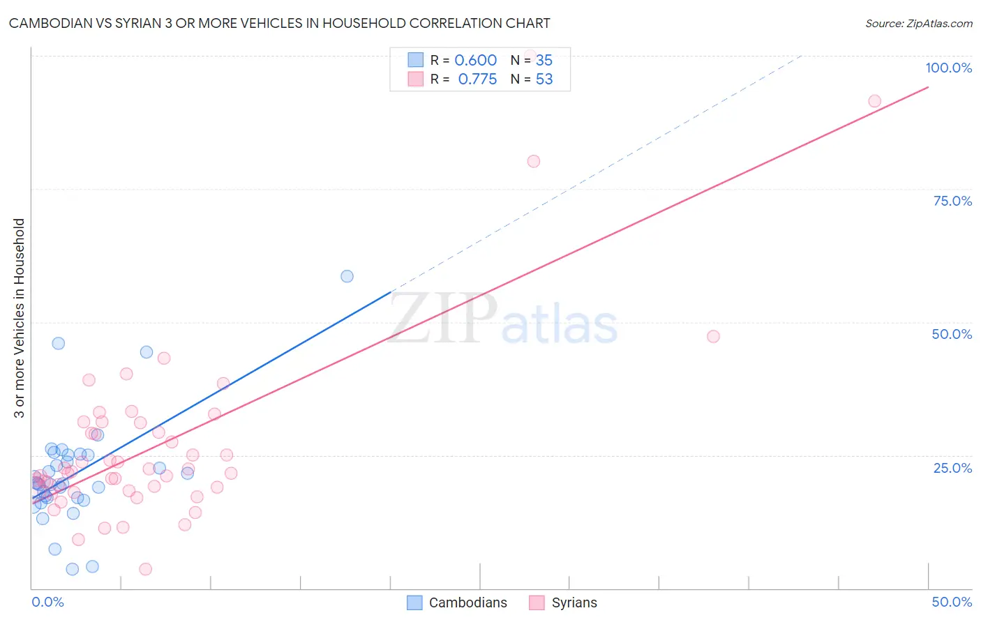 Cambodian vs Syrian 3 or more Vehicles in Household