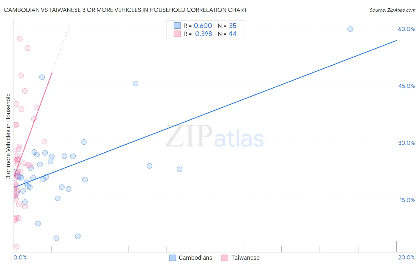 Cambodian vs Taiwanese 3 or more Vehicles in Household