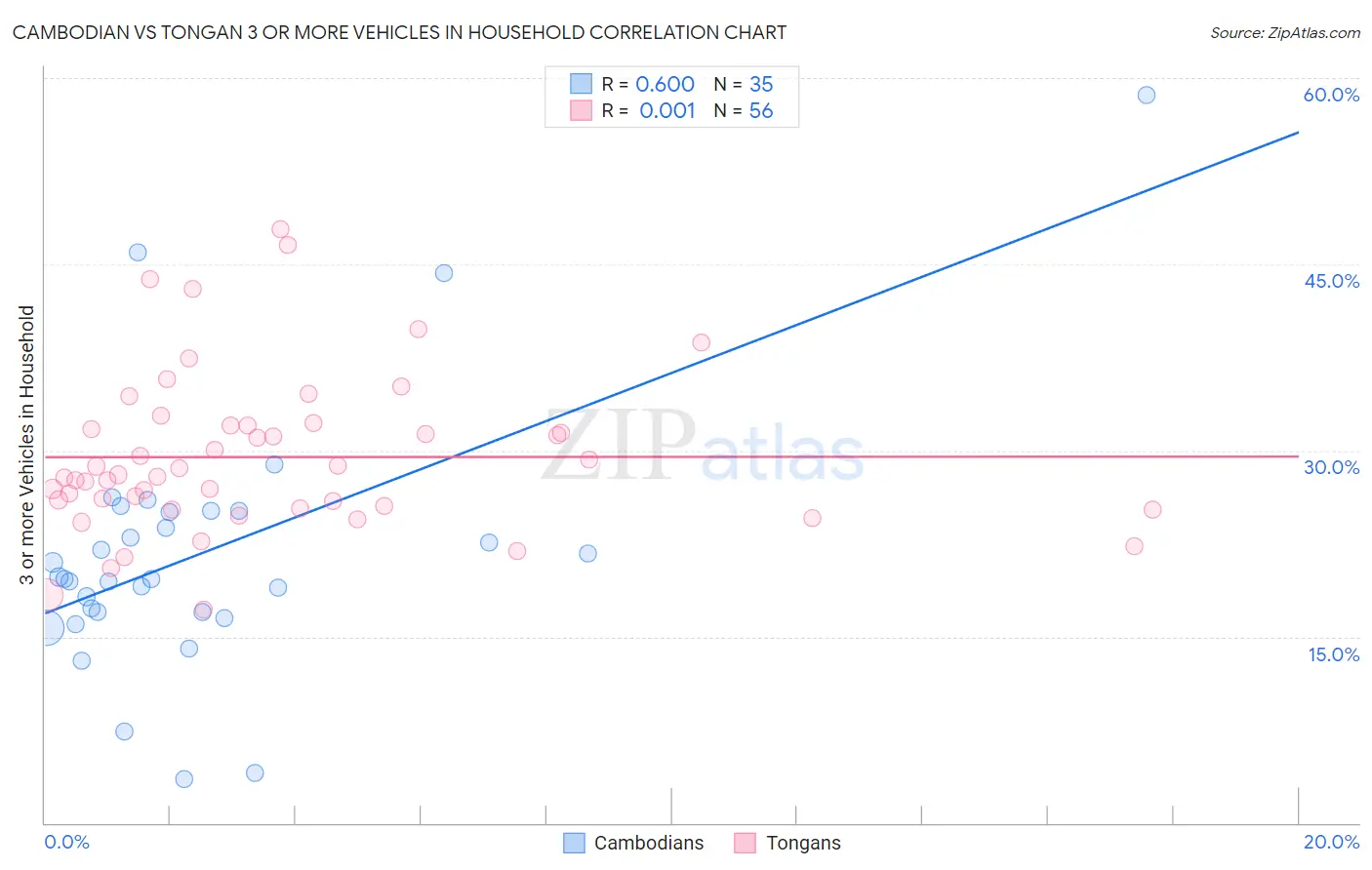 Cambodian vs Tongan 3 or more Vehicles in Household