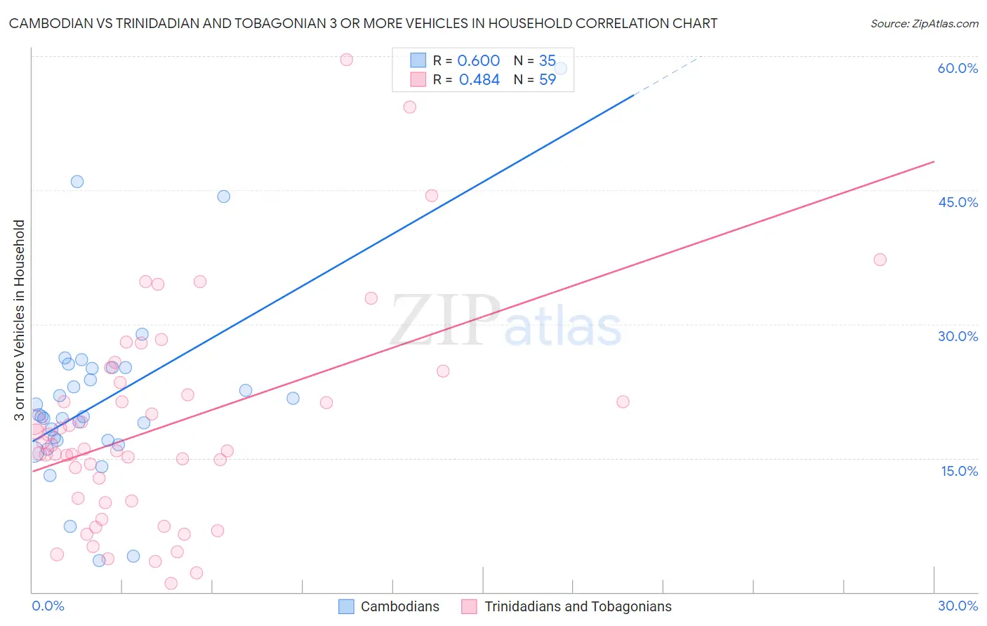 Cambodian vs Trinidadian and Tobagonian 3 or more Vehicles in Household