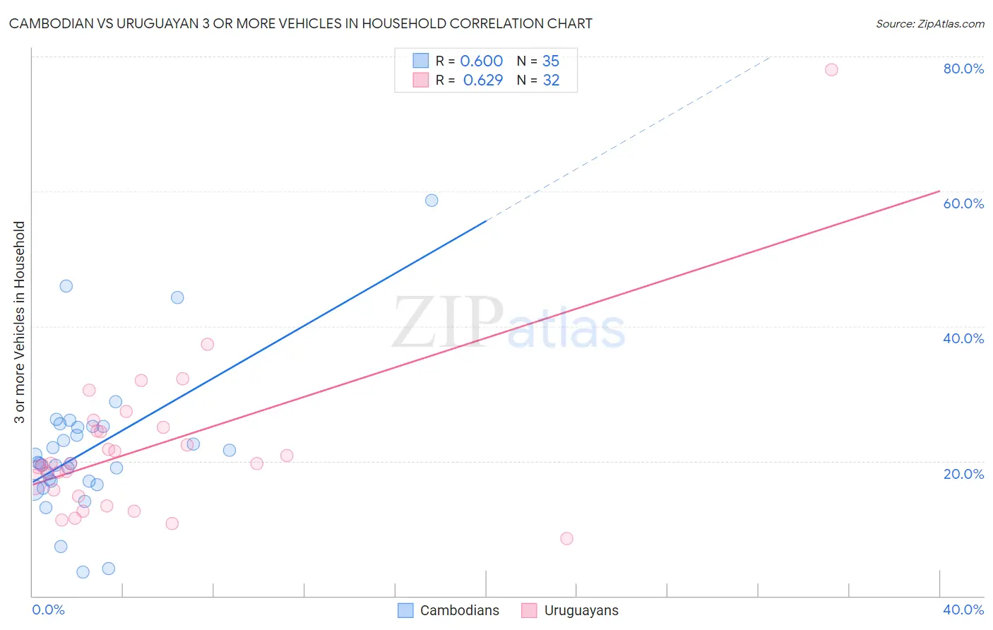 Cambodian vs Uruguayan 3 or more Vehicles in Household