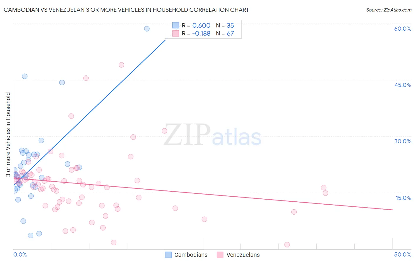 Cambodian vs Venezuelan 3 or more Vehicles in Household