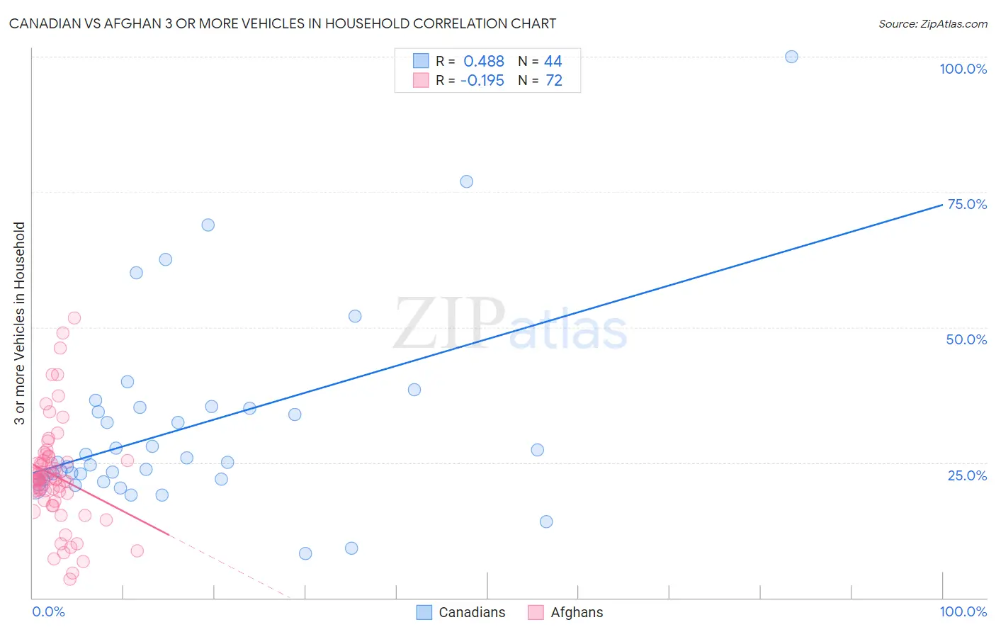 Canadian vs Afghan 3 or more Vehicles in Household