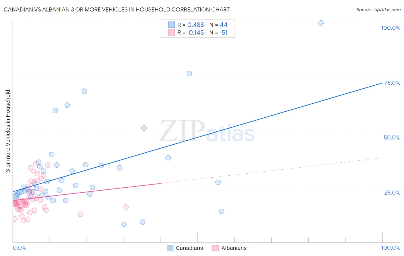Canadian vs Albanian 3 or more Vehicles in Household